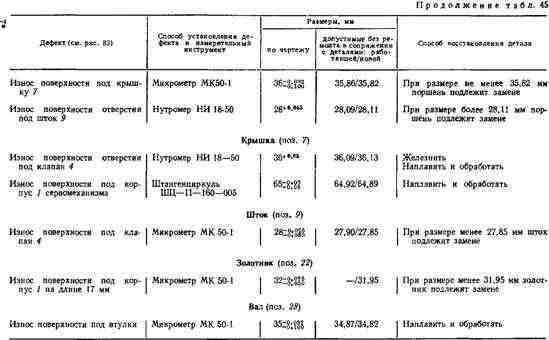 сборка, регулировка, обкатка сборка, регулировка, обкатка