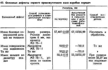 Второй промежуточный вал изготовлен Второй промежуточный вал изготовлен