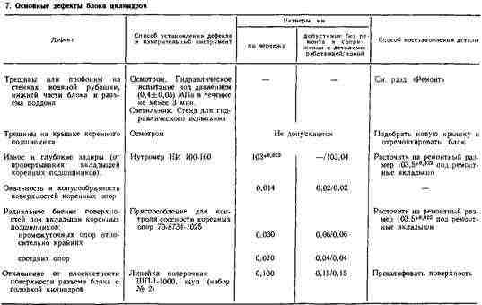 Ремонт rрышки опор коренных подшипников Ремонт rрышки опор коренных подшипников