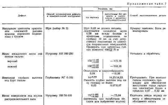 Ремонт rрышки опор коренных подшипников Ремонт rрышки опор коренных подшипников