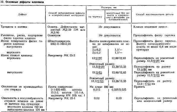 Изношенные клапаны Изношенные клапаны